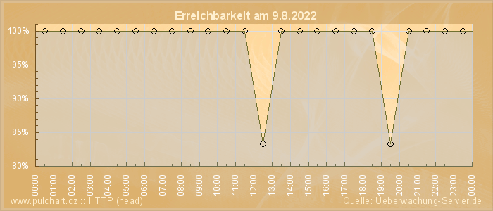 Grafik der Erreichbarkeit