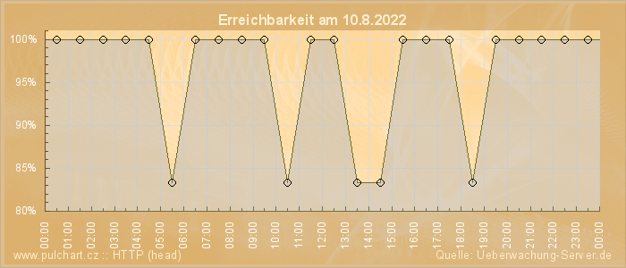 Grafik der Erreichbarkeit