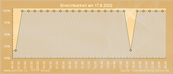 Grafik der Erreichbarkeit