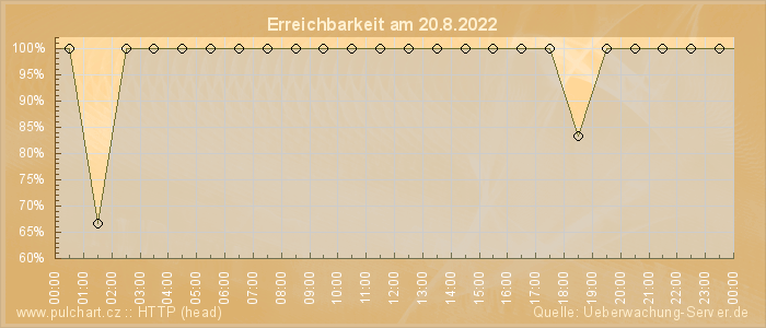 Grafik der Erreichbarkeit