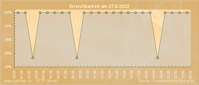 Grafik der Erreichbarkeit