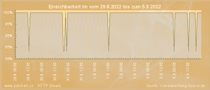 Grafik der Erreichbarkeit