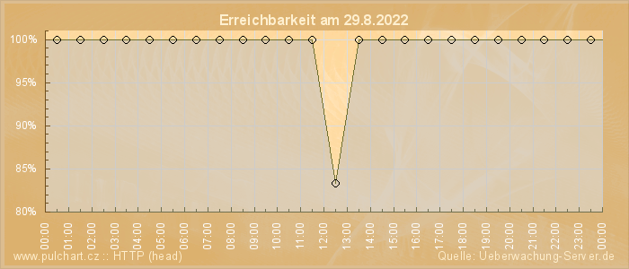 Grafik der Erreichbarkeit