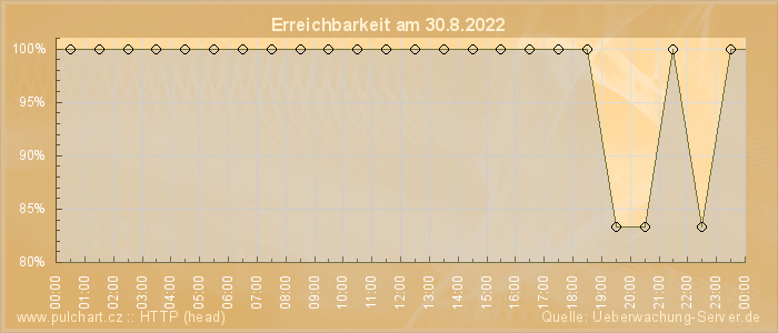 Grafik der Erreichbarkeit