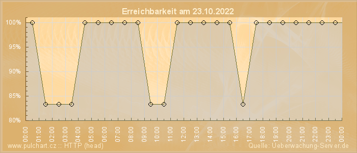 Grafik der Erreichbarkeit