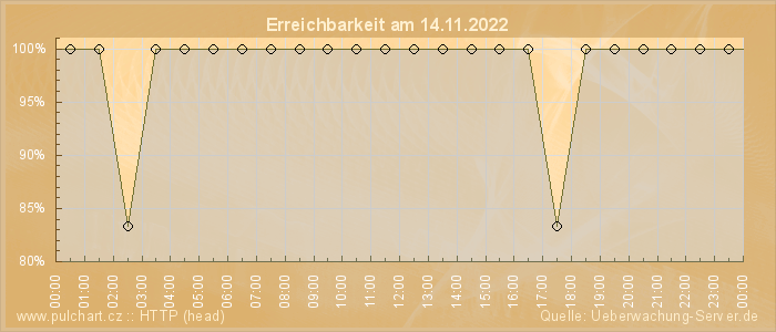 Grafik der Erreichbarkeit