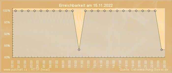 Grafik der Erreichbarkeit