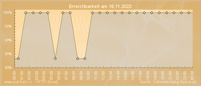 Grafik der Erreichbarkeit