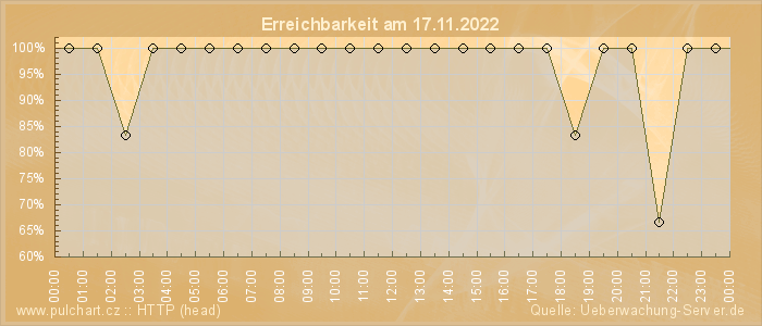 Grafik der Erreichbarkeit