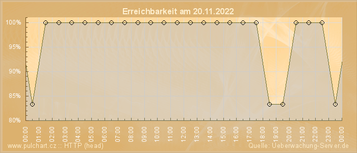 Grafik der Erreichbarkeit