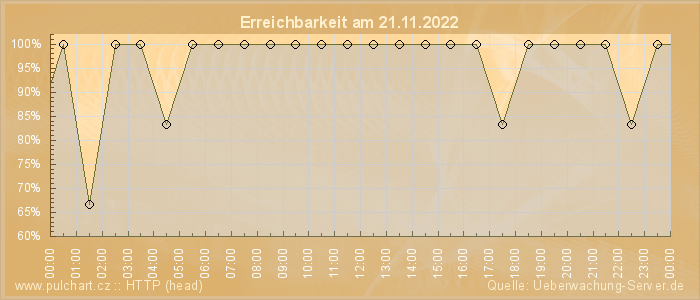 Grafik der Erreichbarkeit