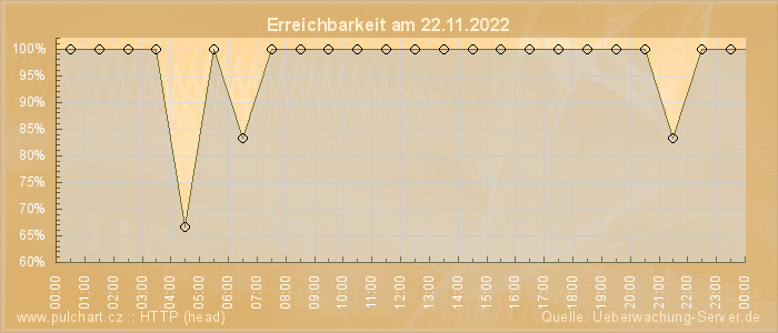 Grafik der Erreichbarkeit