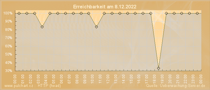 Grafik der Erreichbarkeit