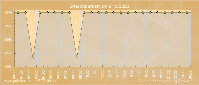 Grafik der Erreichbarkeit