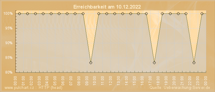 Grafik der Erreichbarkeit