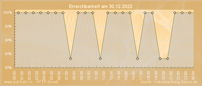 Grafik der Erreichbarkeit