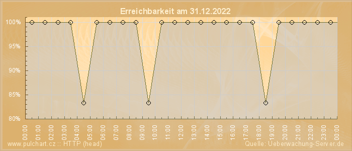 Grafik der Erreichbarkeit