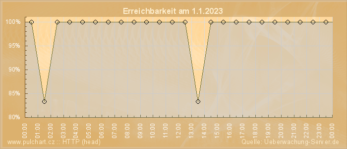 Grafik der Erreichbarkeit