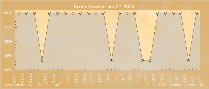 Grafik der Erreichbarkeit