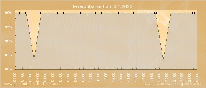 Grafik der Erreichbarkeit