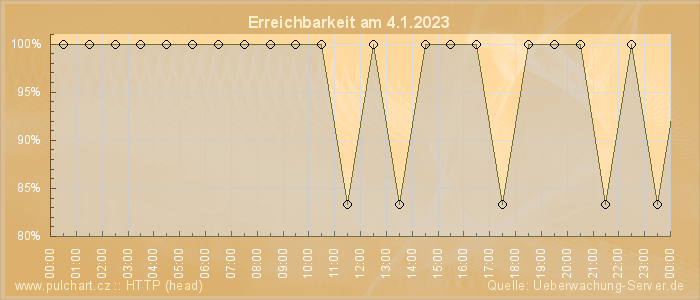 Grafik der Erreichbarkeit