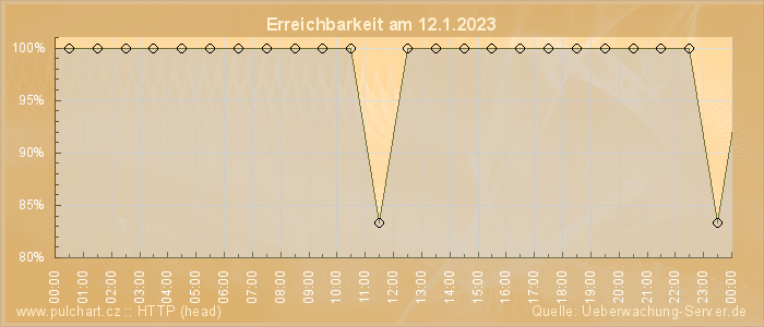 Grafik der Erreichbarkeit