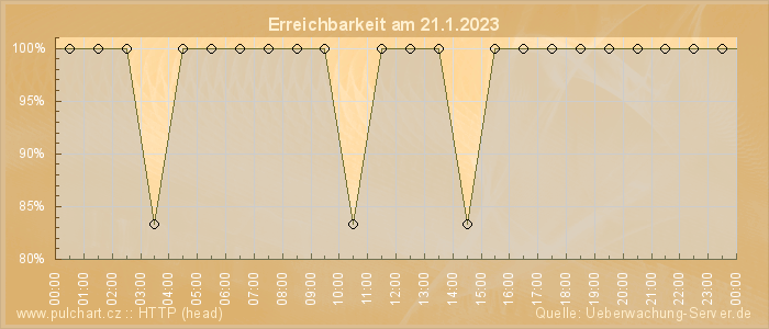 Grafik der Erreichbarkeit