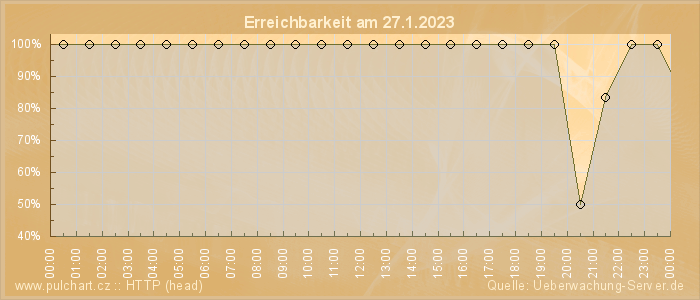 Grafik der Erreichbarkeit