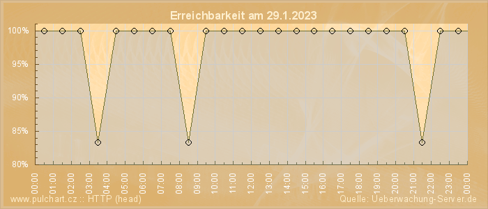 Grafik der Erreichbarkeit