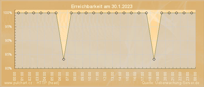 Grafik der Erreichbarkeit