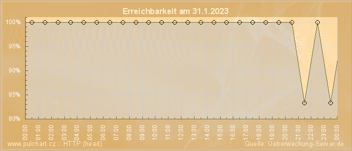 Grafik der Erreichbarkeit