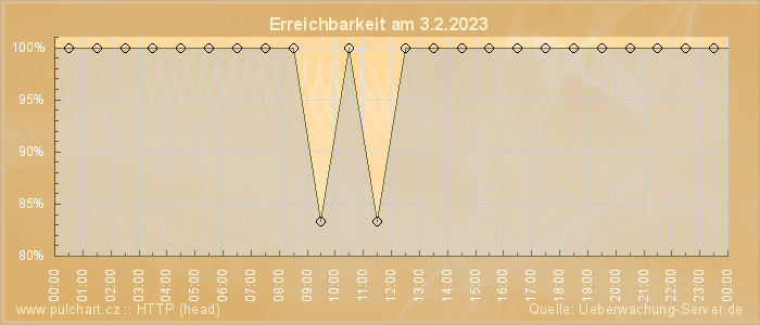 Grafik der Erreichbarkeit