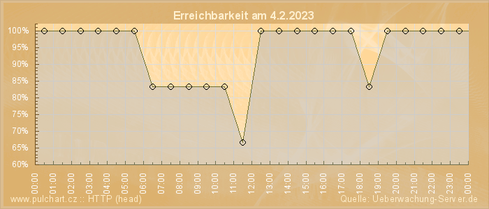 Grafik der Erreichbarkeit