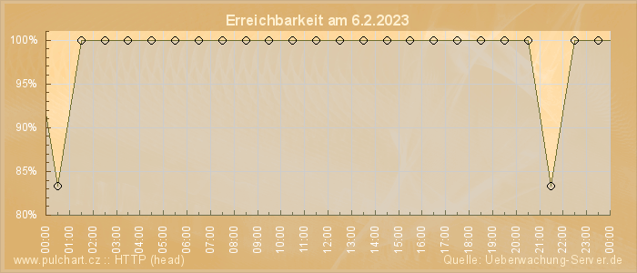 Grafik der Erreichbarkeit