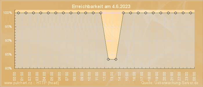 Grafik der Erreichbarkeit