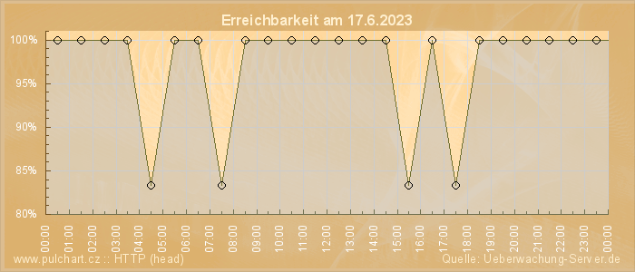 Grafik der Erreichbarkeit