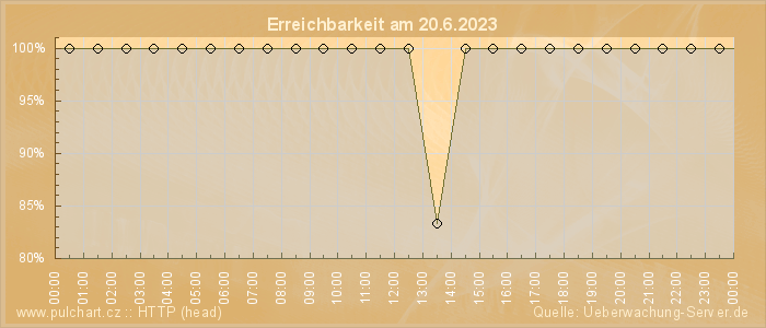 Grafik der Erreichbarkeit