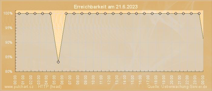 Grafik der Erreichbarkeit