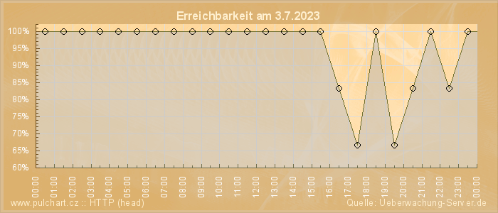 Grafik der Erreichbarkeit