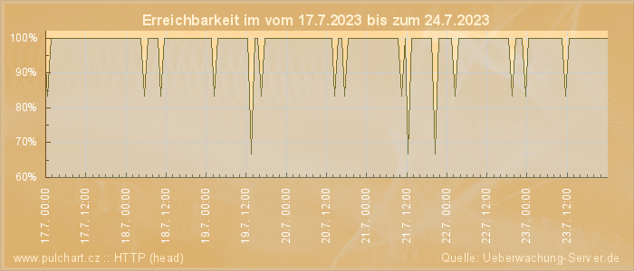 Grafik der Erreichbarkeit