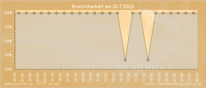 Grafik der Erreichbarkeit