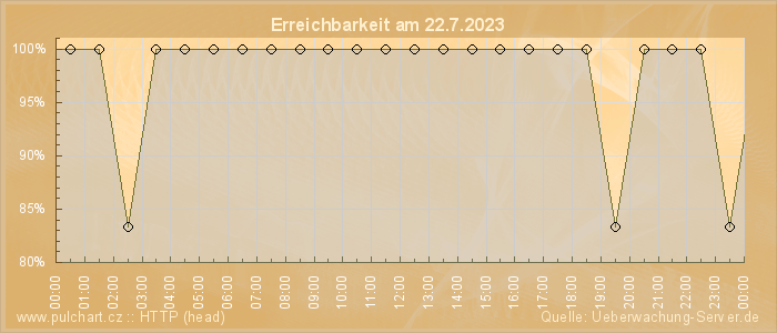 Grafik der Erreichbarkeit