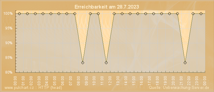 Grafik der Erreichbarkeit