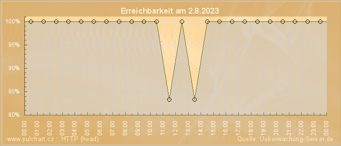 Grafik der Erreichbarkeit