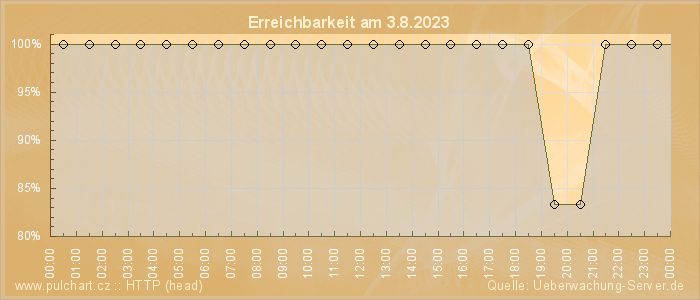 Grafik der Erreichbarkeit