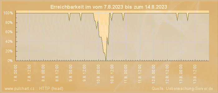 Grafik der Erreichbarkeit