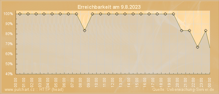 Grafik der Erreichbarkeit