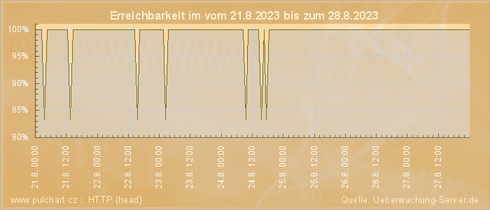 Grafik der Erreichbarkeit