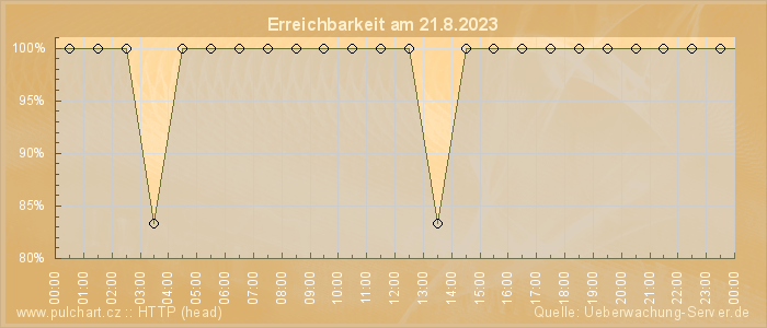 Grafik der Erreichbarkeit