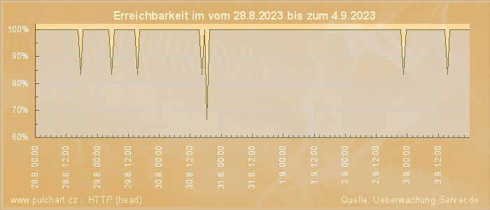 Grafik der Erreichbarkeit